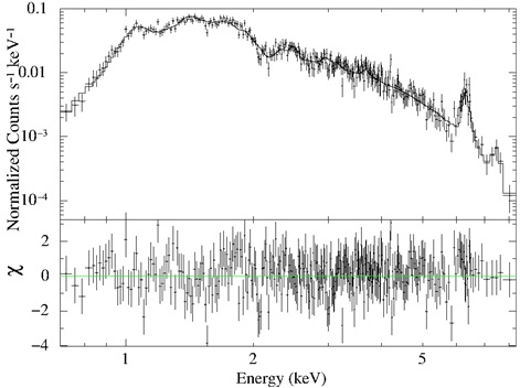 Chandra observations